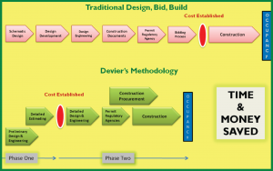 Design Build Flow Chart for Devier Enterprises, LLC